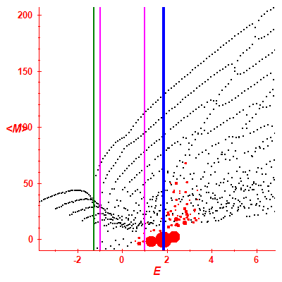 Peres lattice <M>